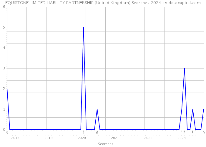 EQUISTONE LIMITED LIABILITY PARTNERSHIP (United Kingdom) Searches 2024 