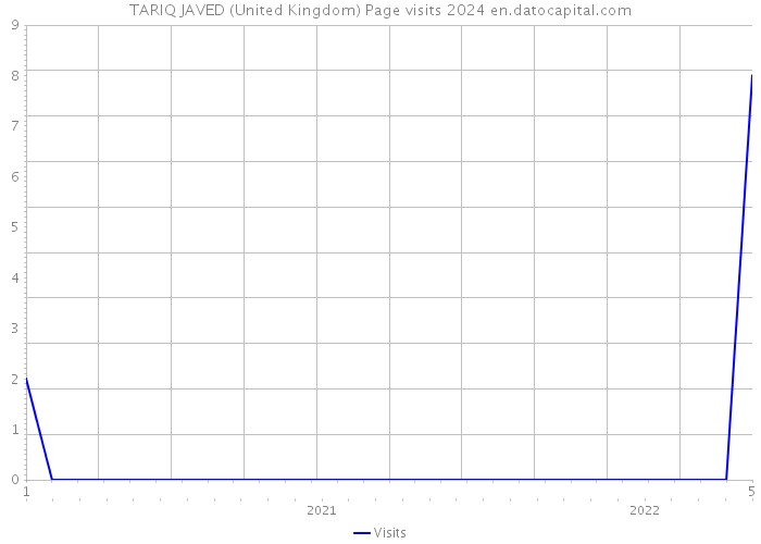 TARIQ JAVED (United Kingdom) Page visits 2024 