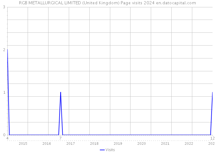RGB METALLURGICAL LIMITED (United Kingdom) Page visits 2024 