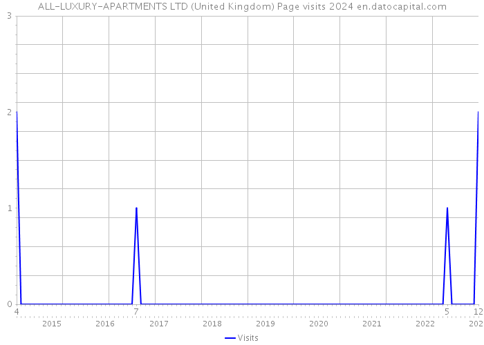 ALL-LUXURY-APARTMENTS LTD (United Kingdom) Page visits 2024 