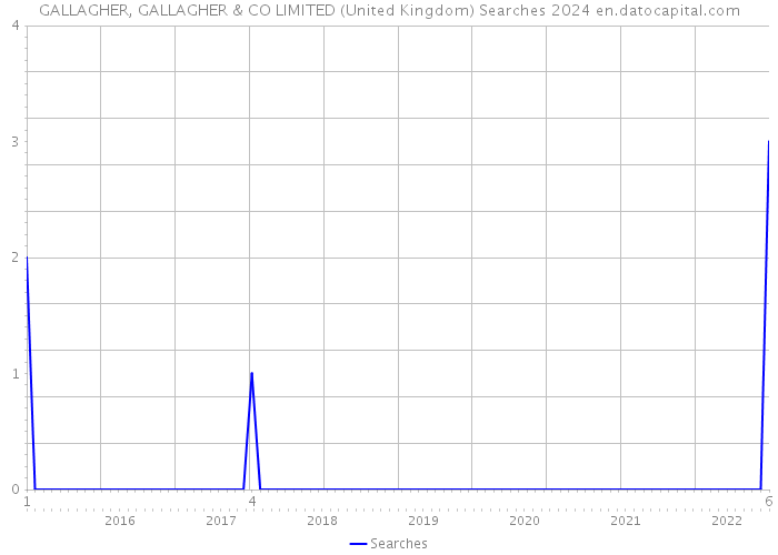 GALLAGHER, GALLAGHER & CO LIMITED (United Kingdom) Searches 2024 
