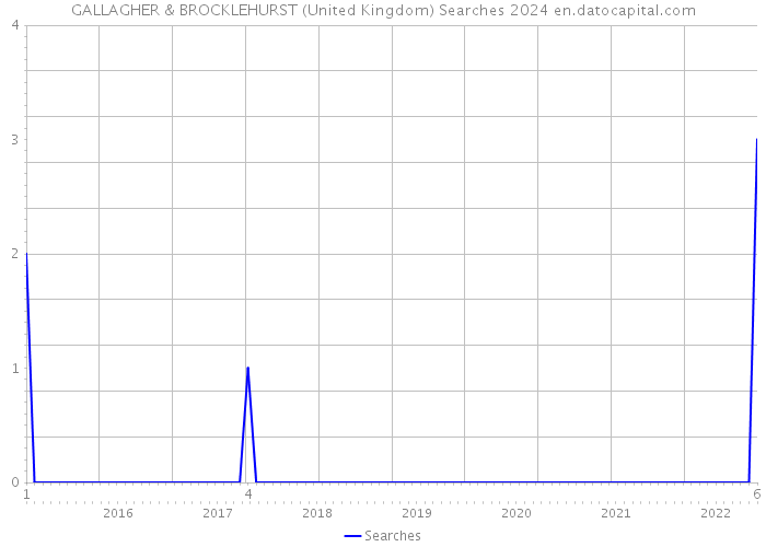 GALLAGHER & BROCKLEHURST (United Kingdom) Searches 2024 