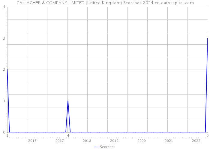 GALLAGHER & COMPANY LIMITED (United Kingdom) Searches 2024 