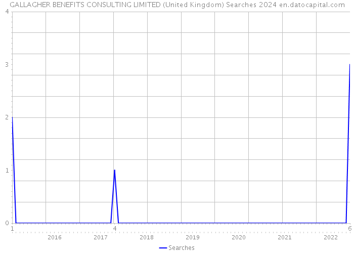 GALLAGHER BENEFITS CONSULTING LIMITED (United Kingdom) Searches 2024 