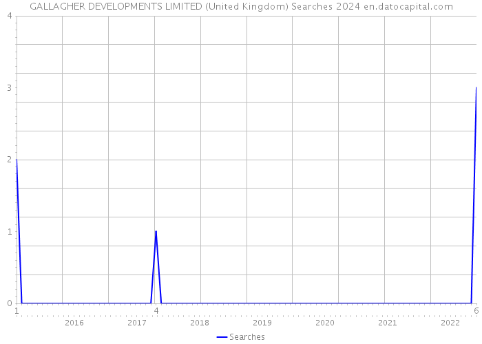 GALLAGHER DEVELOPMENTS LIMITED (United Kingdom) Searches 2024 