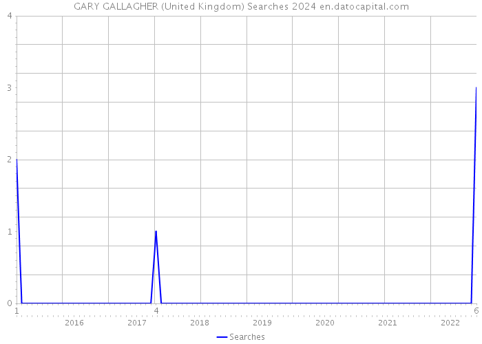 GARY GALLAGHER (United Kingdom) Searches 2024 