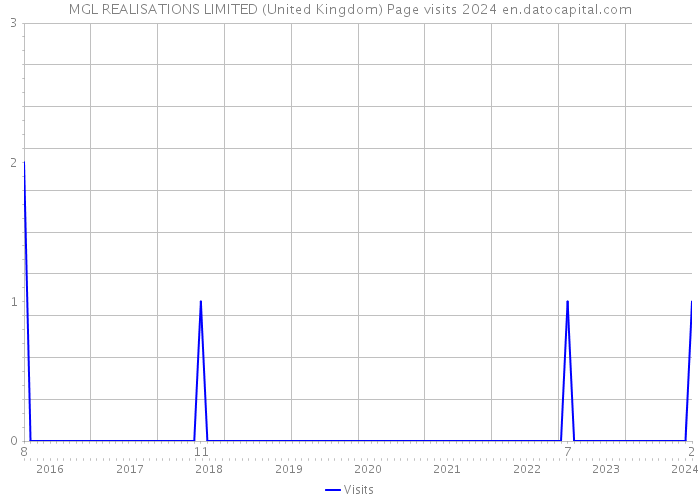 MGL REALISATIONS LIMITED (United Kingdom) Page visits 2024 