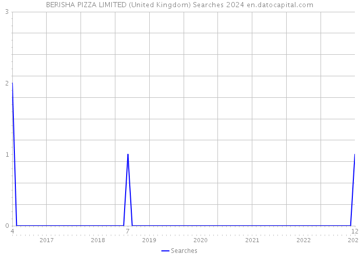 BERISHA PIZZA LIMITED (United Kingdom) Searches 2024 