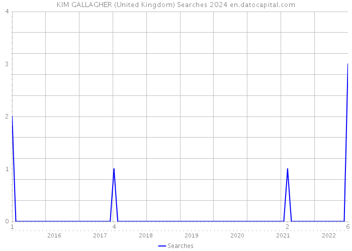 KIM GALLAGHER (United Kingdom) Searches 2024 