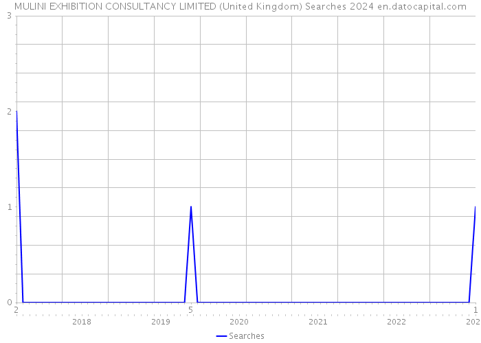MULINI EXHIBITION CONSULTANCY LIMITED (United Kingdom) Searches 2024 