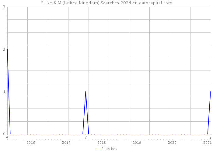 SUNA KIM (United Kingdom) Searches 2024 