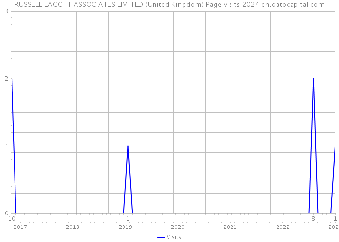 RUSSELL EACOTT ASSOCIATES LIMITED (United Kingdom) Page visits 2024 