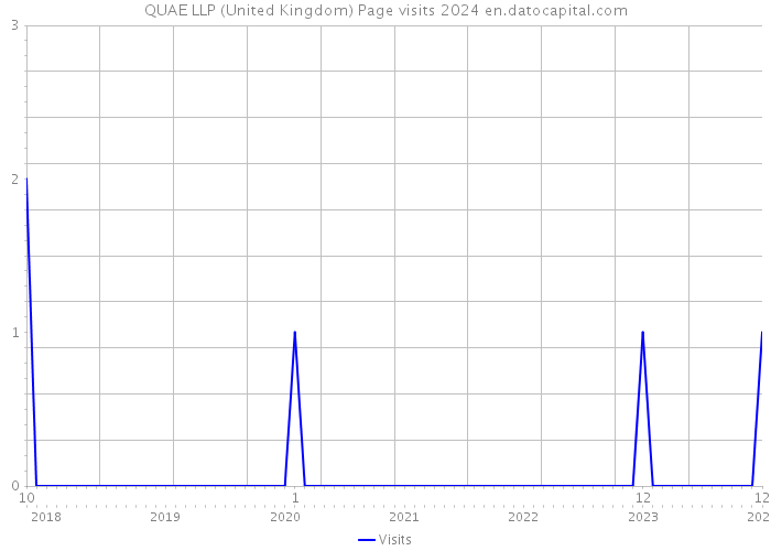 QUAE LLP (United Kingdom) Page visits 2024 