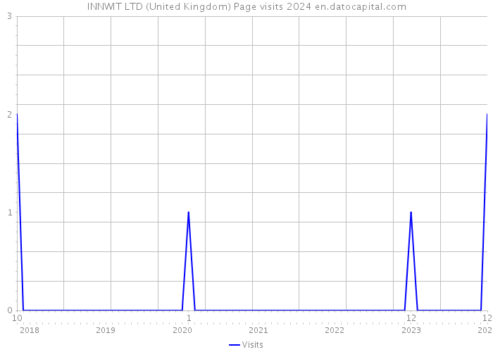 INNWIT LTD (United Kingdom) Page visits 2024 