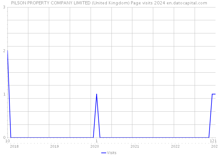 PILSON PROPERTY COMPANY LIMITED (United Kingdom) Page visits 2024 
