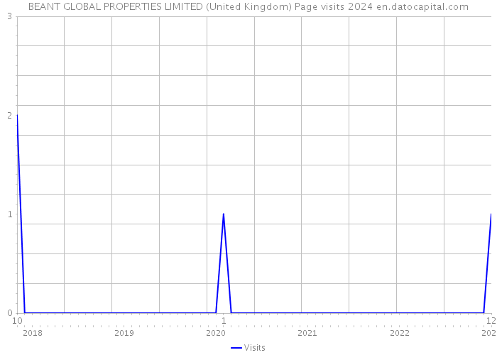 BEANT GLOBAL PROPERTIES LIMITED (United Kingdom) Page visits 2024 