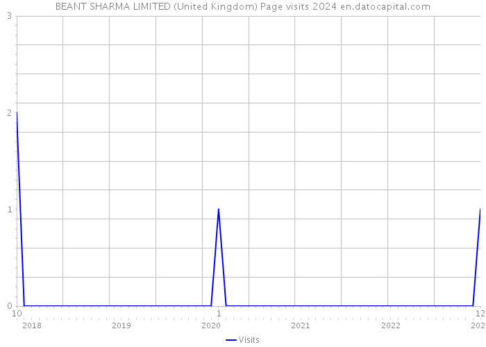 BEANT SHARMA LIMITED (United Kingdom) Page visits 2024 