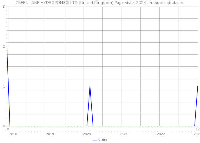 GREEN LANE HYDROPONICS LTD (United Kingdom) Page visits 2024 