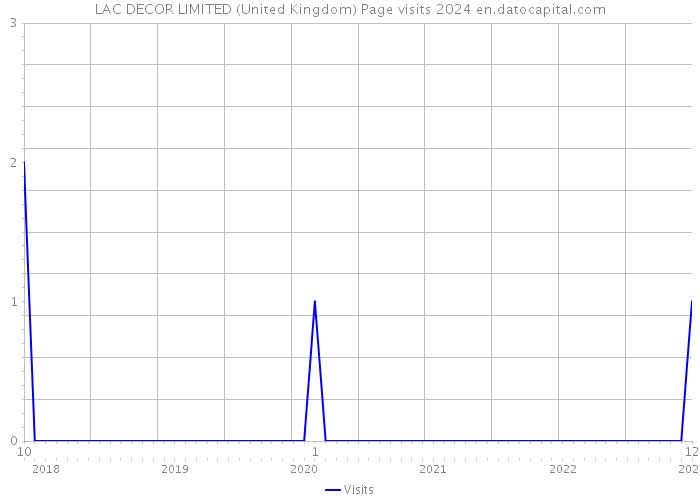 LAC DECOR LIMITED (United Kingdom) Page visits 2024 