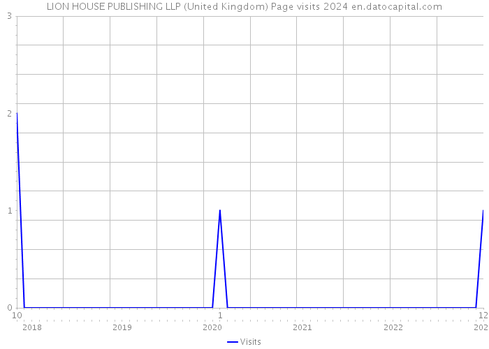 LION HOUSE PUBLISHING LLP (United Kingdom) Page visits 2024 