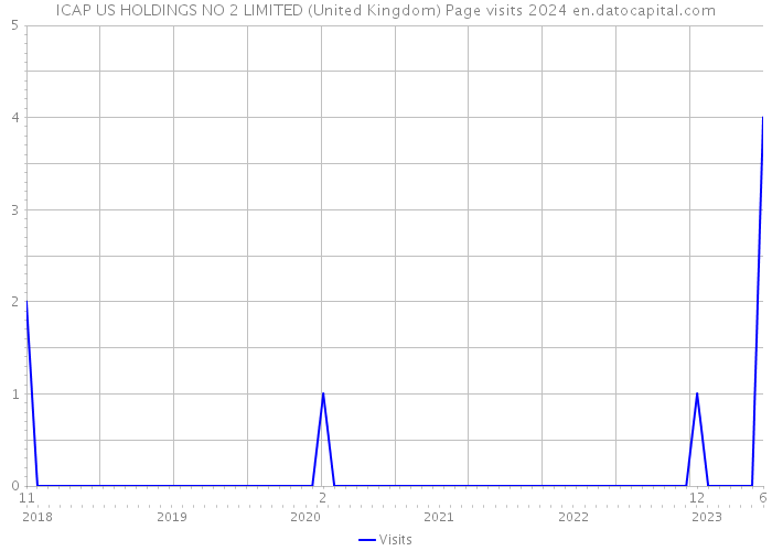 ICAP US HOLDINGS NO 2 LIMITED (United Kingdom) Page visits 2024 