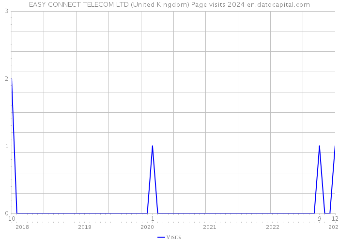 EASY CONNECT TELECOM LTD (United Kingdom) Page visits 2024 