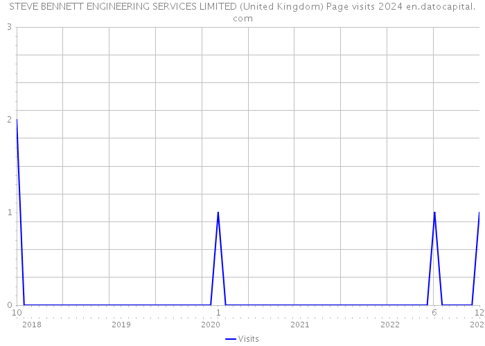 STEVE BENNETT ENGINEERING SERVICES LIMITED (United Kingdom) Page visits 2024 