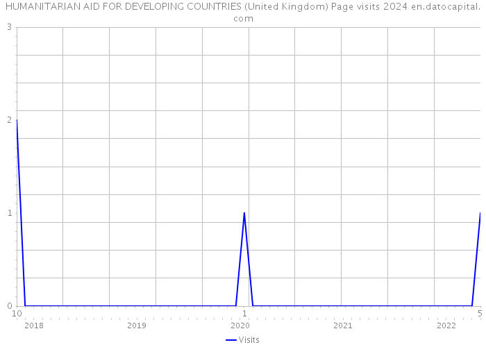 HUMANITARIAN AID FOR DEVELOPING COUNTRIES (United Kingdom) Page visits 2024 