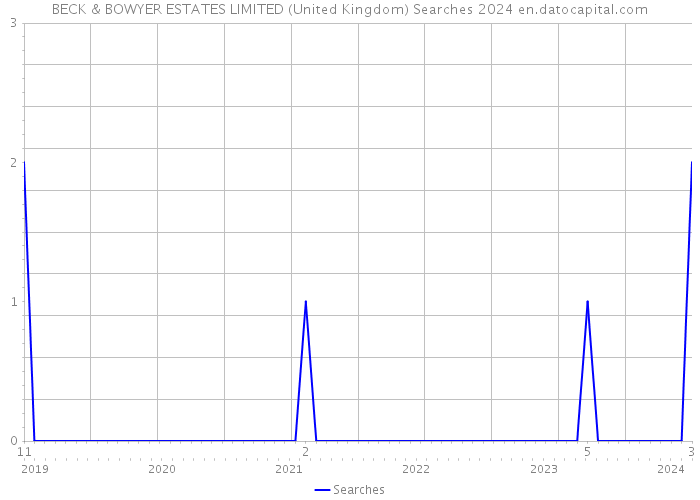 BECK & BOWYER ESTATES LIMITED (United Kingdom) Searches 2024 