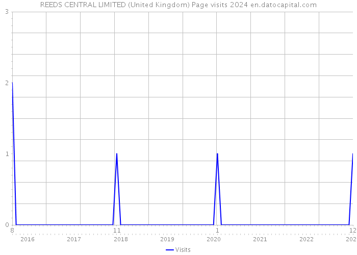 REEDS CENTRAL LIMITED (United Kingdom) Page visits 2024 