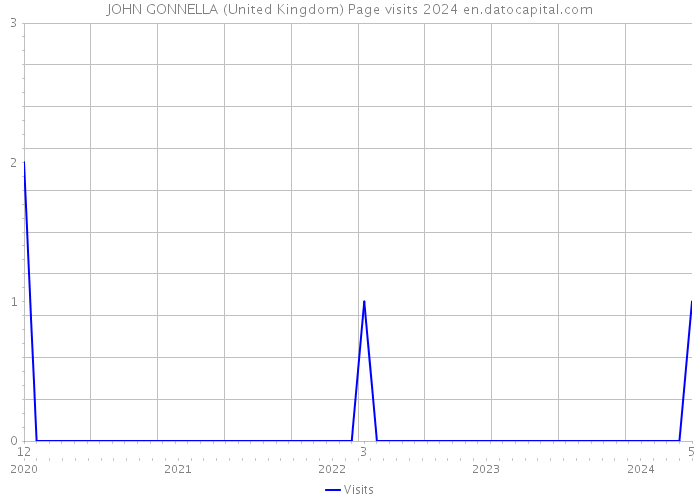JOHN GONNELLA (United Kingdom) Page visits 2024 