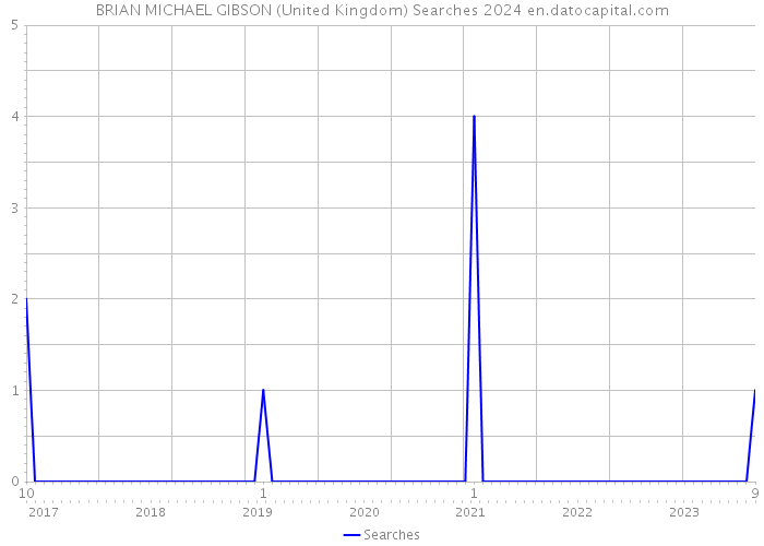 BRIAN MICHAEL GIBSON (United Kingdom) Searches 2024 