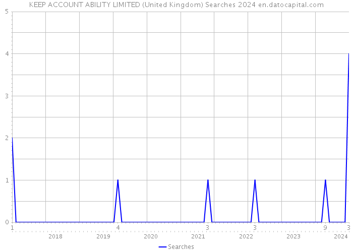 KEEP ACCOUNT ABILITY LIMITED (United Kingdom) Searches 2024 