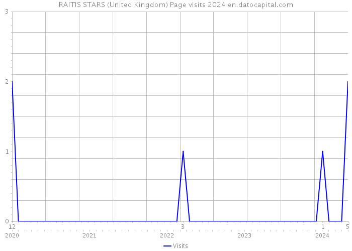 RAITIS STARS (United Kingdom) Page visits 2024 