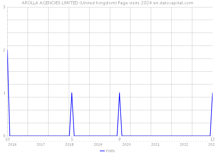 AROLLA AGENCIES LIMITED (United Kingdom) Page visits 2024 