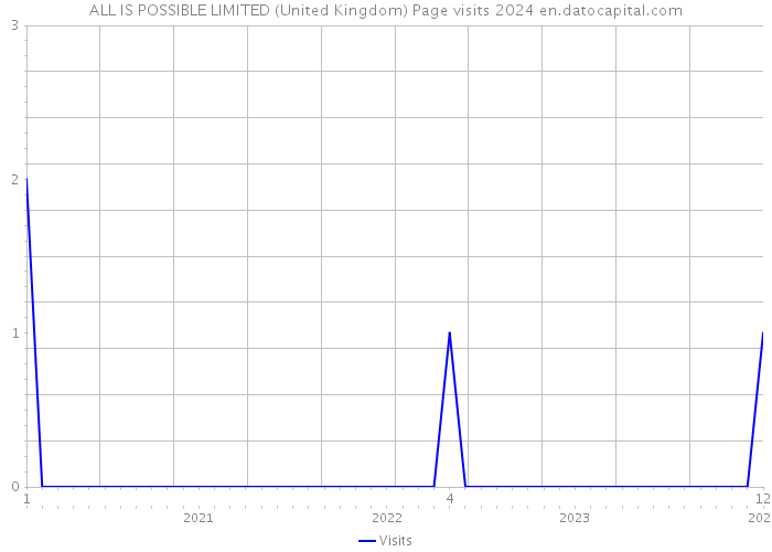 ALL IS POSSIBLE LIMITED (United Kingdom) Page visits 2024 