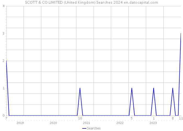 SCOTT & CO LIMITED (United Kingdom) Searches 2024 