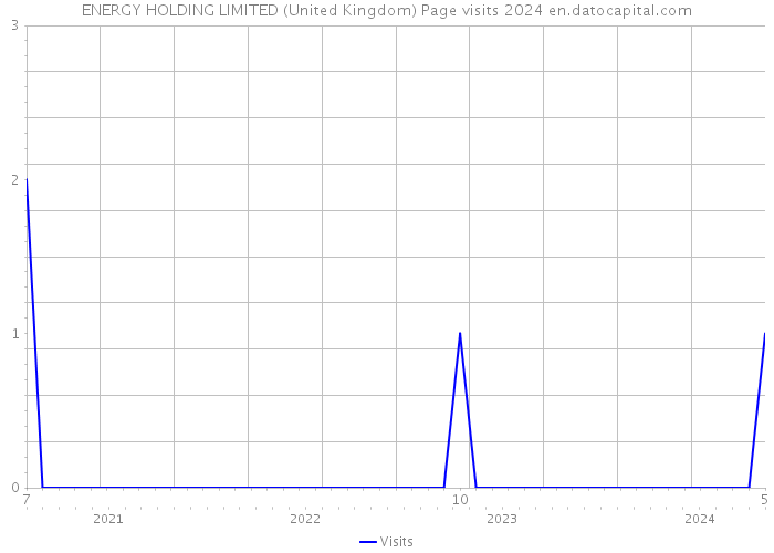 ENERGY HOLDING LIMITED (United Kingdom) Page visits 2024 