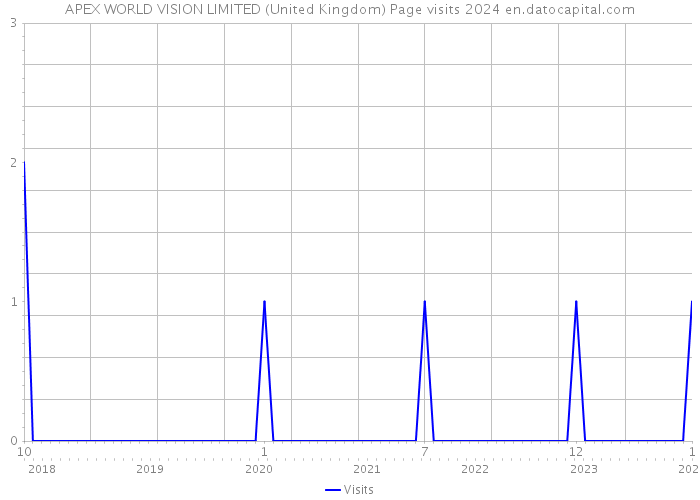 APEX WORLD VISION LIMITED (United Kingdom) Page visits 2024 