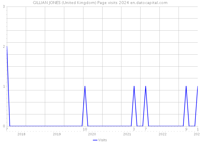 GILLIAN JONES (United Kingdom) Page visits 2024 