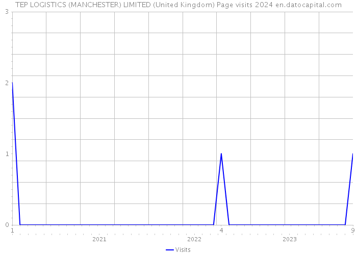 TEP LOGISTICS (MANCHESTER) LIMITED (United Kingdom) Page visits 2024 