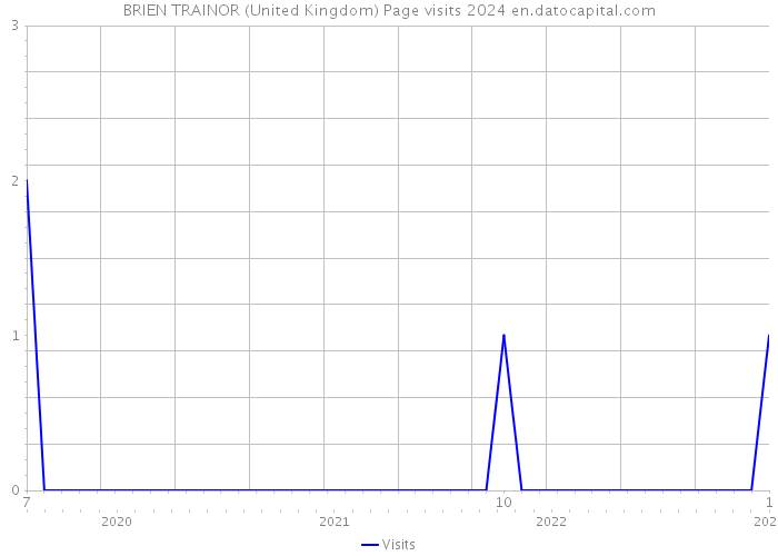 BRIEN TRAINOR (United Kingdom) Page visits 2024 