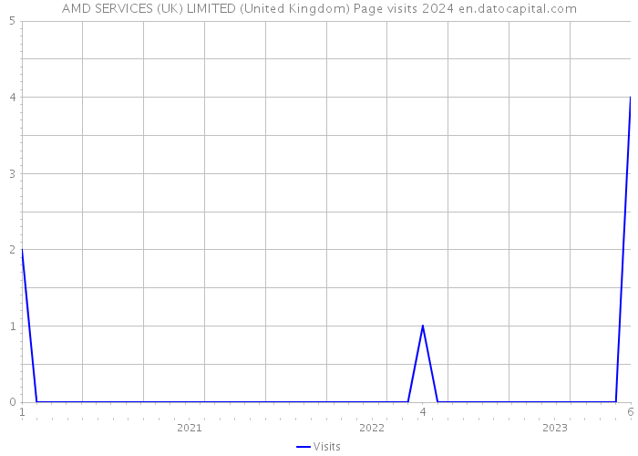 AMD SERVICES (UK) LIMITED (United Kingdom) Page visits 2024 