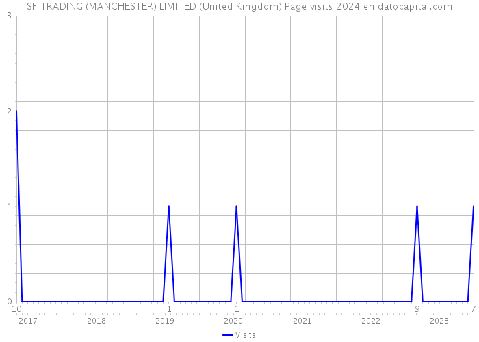 SF TRADING (MANCHESTER) LIMITED (United Kingdom) Page visits 2024 