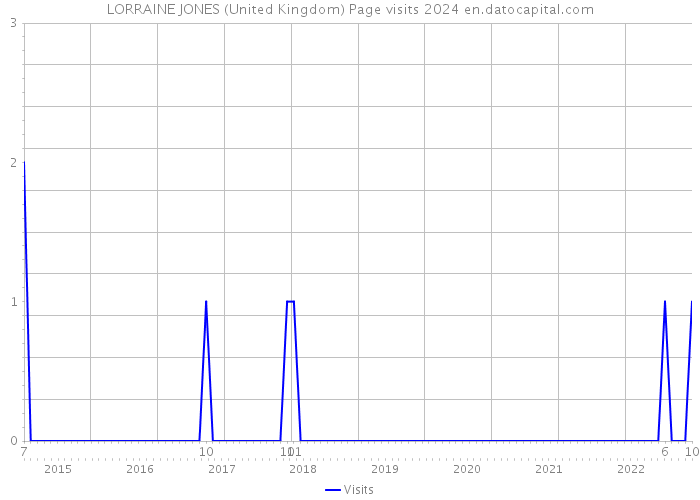 LORRAINE JONES (United Kingdom) Page visits 2024 