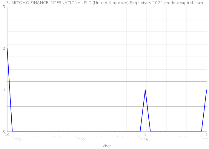 SUMITOMO FINANCE INTERNATIONAL PLC (United Kingdom) Page visits 2024 