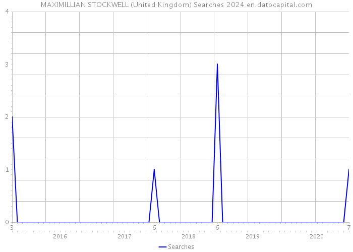 MAXIMILLIAN STOCKWELL (United Kingdom) Searches 2024 