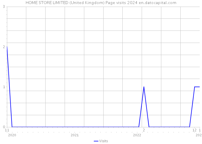 HOME STORE LIMITED (United Kingdom) Page visits 2024 