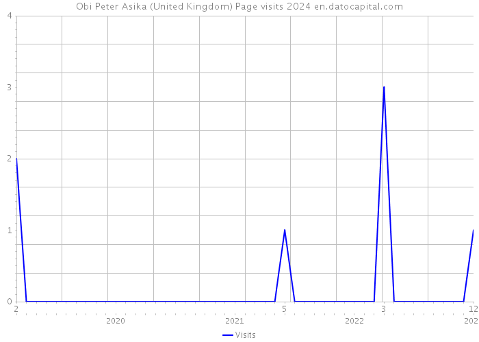 Obi Peter Asika (United Kingdom) Page visits 2024 