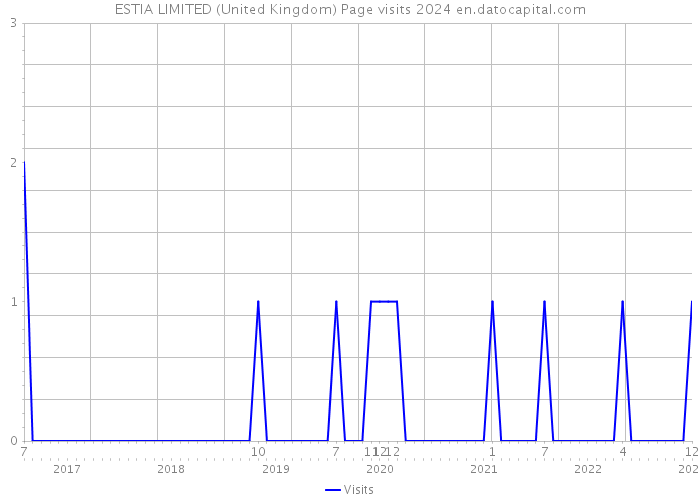 ESTIA LIMITED (United Kingdom) Page visits 2024 